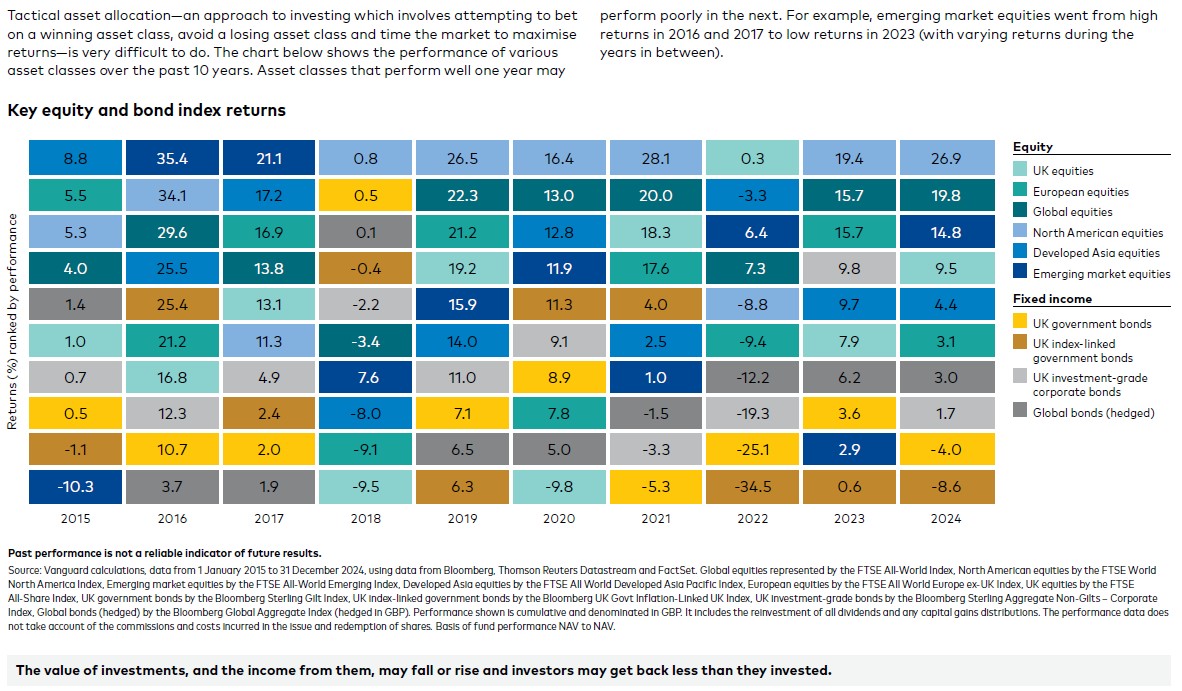 Asset Allocation